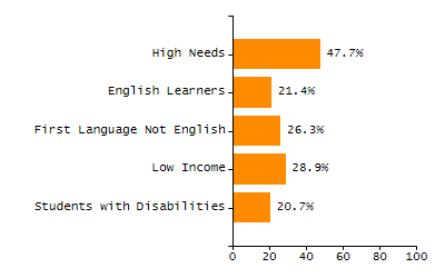 Bar chart showing selected student populations. Students with Disabilities: 24.5%, Low Income: 51%, First Language Not English: 1.4%, English Learners: 0%, High Needs: 60.1%.