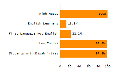 Bar chart showing student race and ethnicity percentages. White: 25.5%, Native Hawaiian or Other Pacific Islander: 0%, Multi-Race, Not Hispanic or Latino: 0.7%, Hispanic or Latino: 66.3%, Black or African American: 5.7%, Asian: 1.2%, American Indian or Alaska Native: 0.5%.