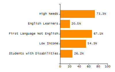 Bar chart showing student race and ethnicity percentages. White: 86.5%, Native Hawaiian or Other Pacific Islander: 0.3%, Multi-Race, Not Hispanic or Latino: 5.6%, Hispanic or Latino: 6.3%, Black or African American: 0.7%, Asian: 0.7%, American Indian or Alaska Native: 0%.