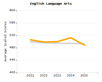Bar chart showing selected student populations. Students with Disabilities: 19.3%, Low Income: 35%, First Language Not English: 13.6%, English Learners: 11.2%, High Needs: 51.4%.