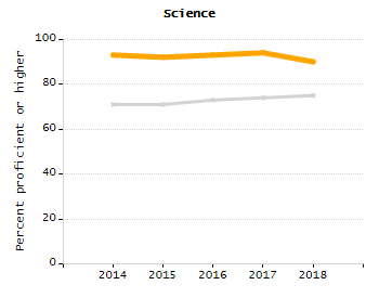 Bar chart showing student race and ethnicity percentages. White: 58%, Native Hawaiian or Other Pacific Islander: 0%, Multi-Race, Not Hispanic or Latino: 12%, Hispanic or Latino: 11.8%, Black or African American: 10.4%, Asian: 7.8%, American Indian or Alaska Native: 0%.