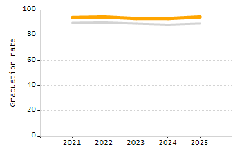 Bar chart showing selected student populations. High Needs: 45.9%, Low Income: 31.5%, Students with Disabilities: 19.8%, First Language Not English: 19%, English Learners: 6.5%.