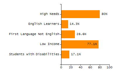 Bar chart showing student race and ethnicity percentages. White: 75.7%, Native Hawaiian or Other Pacific Islander: 0%, Multi-Race, Not Hispanic or Latino: 4.7%, Hispanic or Latino: 15.1%, Black or African American: 3.2%, Asian: 1.3%, American Indian or Alaska Native: 0%.