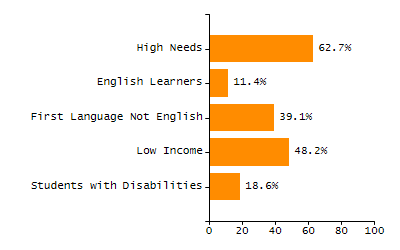 Bar chart showing selected student populations. Students with Disabilities: 22.2%, Low Income: 46.7%, First Language Not English: 37.3%, English Learners: 27.1%, High Needs: 65.8%.