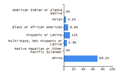 Bar chart showing selected student populations. High Needs: 45.9%, Low Income: 31.5%, Students with Disabilities: 19.8%, First Language Not English: 19%, English Learners: 6.5%.