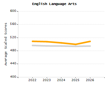 Bar chart showing selected student populations. Students with Disabilities: 19.8%, Low Income: 12.2%, First Language Not English: 18.2%, English Learners: 4.5%, High Needs: 32.6%.