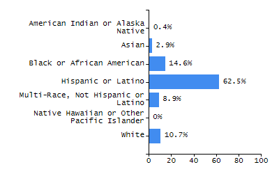 Bar chart showing selected student populations. Students with Disabilities: 15.3%, Low Income: 15.4%, First Language Not English: 8.2%, English Learners: 3.8%, High Needs: 29.4%.