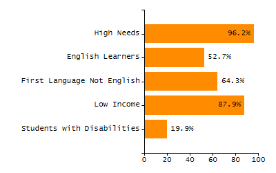 Bar chart showing selected student populations. Students with Disabilities: 19.2%, Low Income: 64.2%, First Language Not English: 29.1%, English Learners: 23.2%, High Needs: 72.2%.