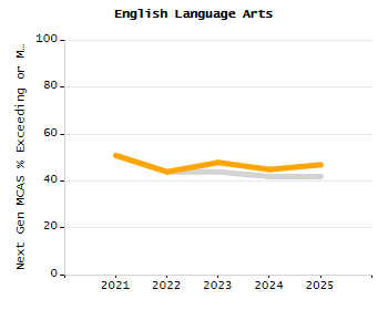 Bar chart showing selected student populations. High Needs: 45.9%, Low Income: 31.5%, Students with Disabilities: 19.8%, First Language Not English: 19%, English Learners: 6.5%.