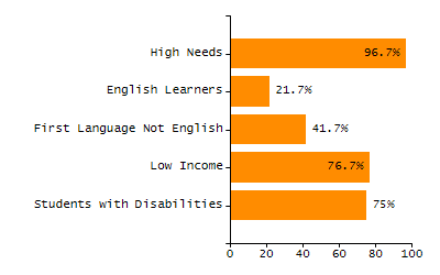 Bar chart showing selected student populations. Students with Disabilities: 21.6%, Low Income: 34.6%, First Language Not English: 13.5%, English Learners: 9%, High Needs: 49.6%.