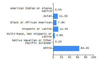 Bar chart showing selected student populations. Students with Disabilities: 19.7%, Low Income: 54.6%, First Language Not English: 6.1%, English Learners: 4.4%, High Needs: 61.8%.