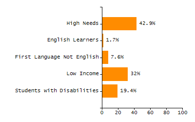 Bar chart showing student race and ethnicity percentages. White students: 71.3%, Hispanic or Latino: 16%, Black or African American: 5.9%, Multi-Race, Not Hispanic or Latino: 3.6%, Asian: 2.7%, American Indian or Alaska Native: 0.4%, Native Hawaiian or Other Pacific Islander: 0%.