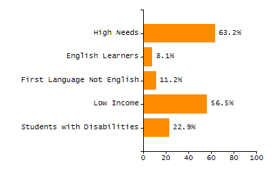 Bar chart showing selected student populations. Students with Disabilities: 20.5%, Low Income: 40.5%, First Language Not English: 11.7%, English Learners: 5.2%, High Needs: 50.9%.