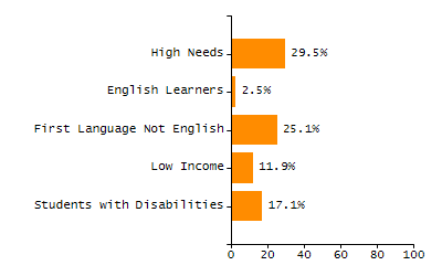 Bar chart showing student race and ethnicity percentages. White students: 71.3%, Hispanic or Latino: 16%, Black or African American: 5.9%, Multi-Race, Not Hispanic or Latino: 3.6%, Asian: 2.7%, American Indian or Alaska Native: 0.4%, Native Hawaiian or Other Pacific Islander: 0%.