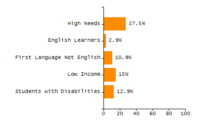 Bar chart showing student race and ethnicity percentages. White students: 71.3%, Hispanic or Latino: 16%, Black or African American: 5.9%, Multi-Race, Not Hispanic or Latino: 3.6%, Asian: 2.7%, American Indian or Alaska Native: 0.4%, Native Hawaiian or Other Pacific Islander: 0%.