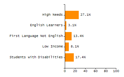 Bar chart showing selected student populations. Students with Disabilities: 17.4%, Low Income: 8.1%, First Language Not English: 13.4%, English Learners: 3.1%, High Needs: 27.1%.
