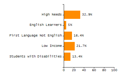 Bar chart showing selected student populations. Students with Disabilities: 16.6%, Low Income: 17.2%, First Language Not English: 33.3%, English Learners: 9.9%, High Needs: 38.6%.