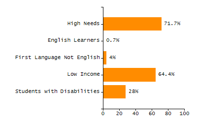 Bar chart showing selected student populations. High Needs: 45.9%, Low Income: 31.5%, Students with Disabilities: 19.8%, First Language Not English: 19%, English Learners: 6.5%.