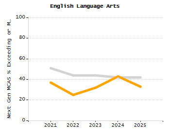 Bar chart showing selected student populations. High Needs: 45.9%, Low Income: 31.5%, Students with Disabilities: 19.8%, First Language Not English: 19%, English Learners: 6.5%.