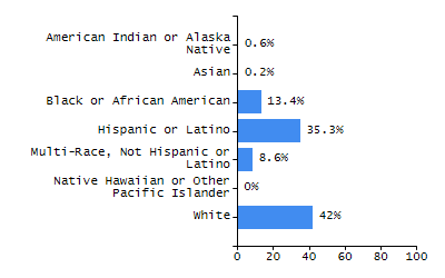 Bar chart showing selected student populations. Students with Disabilities: 13.2%, Low Income: 53.7%, First Language Not English: 17.2%, English Learners: 5.3%, High Needs: 59.9%.