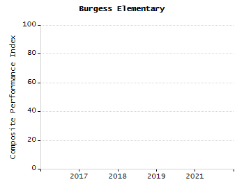 Bar chart showing selected student populations. Students with Disabilities: 17.7%, Low Income: 63.5%, First Language Not English: 79.1%, English Learners: 18.7%, High Needs: 72.8%.