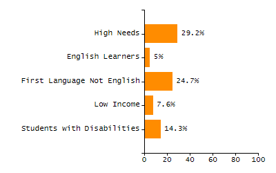 Bar chart showing selected student populations. Students with Disabilities: 16.1%, Low Income: 27%, First Language Not English: 10.3%, English Learners: 4.7%, High Needs: 39%.