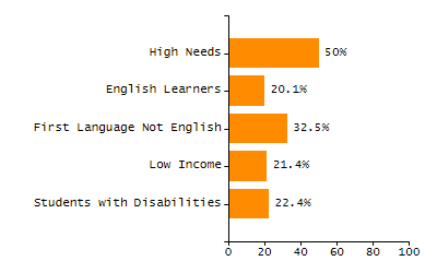 Bar chart showing selected student populations. Students with Disabilities: 26%, Low Income: 52.5%, First Language Not English: 25.4%, English Learners: 15.3%, High Needs: 65.4%.
