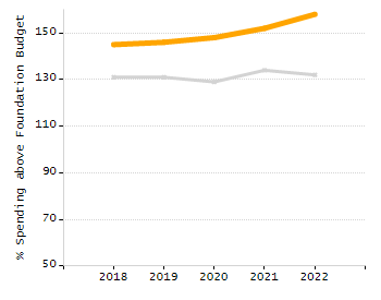 Bar chart showing student race and ethnicity percentages. White: 47.1%, Native Hawaiian or Other Pacific Islander: 0%, Multi-Race, Not Hispanic or Latino: 9%, Hispanic or Latino: 23.3%, Black or African American: 13.8%, Asian: 6.3%, American Indian or Alaska Native: 0.5%.