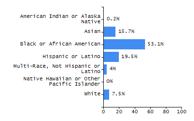 Bar chart showing selected student populations. Students with Disabilities: 18.3%, Low Income: 41.7%, First Language Not English: 20.5%, English Learners: 7.8%, High Needs: 51.7%.