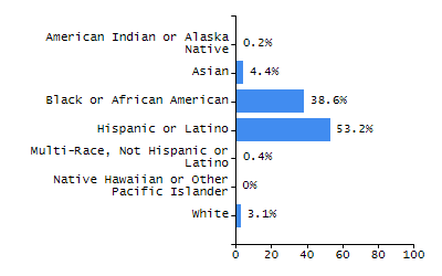 Bar chart showing selected student populations. Students with Disabilities: 22%, Low Income: 42%, First Language Not English: 13.9%, English Learners: 7.7%, High Needs: 51.2%.