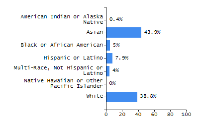 Bar chart showing selected student populations. High Needs: 45.9%, Low Income: 31.5%, Students with Disabilities: 19.8%, First Language Not English: 19%, English Learners: 6.5%.