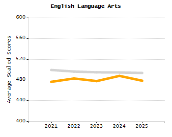 Bar chart showing selected student populations. High Needs: 45.9%, Low Income: 31.5%, Students with Disabilities: 19.8%, First Language Not English: 19%, English Learners: 6.5%.