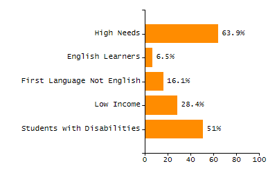 Bar chart showing selected student populations. Students with Disabilities: 25.3%, Low Income: 47.7%, First Language Not English: 19.1%, English Learners: 9.3%, High Needs: 61.1%.
