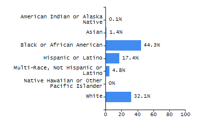 Bar chart showing student race and ethnicity percentages. White students: 71.3%, Hispanic or Latino: 16%, Black or African American: 5.9%, Multi-Race, Not Hispanic or Latino: 3.6%, Asian: 2.7%, American Indian or Alaska Native: 0.4%, Native Hawaiian or Other Pacific Islander: 0%.