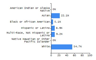 Bar chart showing selected student populations. Students with Disabilities: 17%, Low Income: 12.6%, First Language Not English: 3.2%, English Learners: 0.3%, High Needs: 25.1%.