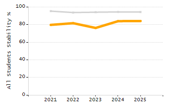 Bar chart showing selected student populations. Students with Disabilities: 20.6%, Low Income: 35.3%, First Language Not English: 0%, English Learners: 0%, High Needs: 47.1%.