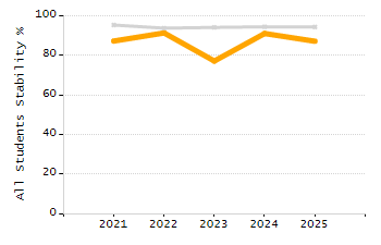 Bar chart showing selected student populations. High Needs: 45.9%, Low Income: 31.5%, Students with Disabilities: 19.8%, First Language Not English: 19%, English Learners: 6.5%.