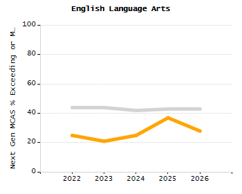 Bar chart showing selected student populations. Students with Disabilities: 32.7%, Low Income: 84.2%, First Language Not English: 35.1%, English Learners: 19.2%, High Needs: 89%.