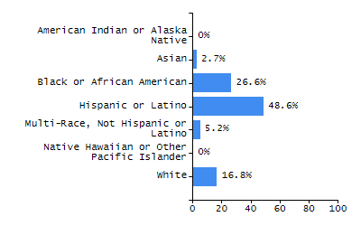 Bar chart showing selected student populations. High Needs: 45.9%, Low Income: 31.5%, Students with Disabilities: 19.8%, First Language Not English: 19%, English Learners: 6.5%.