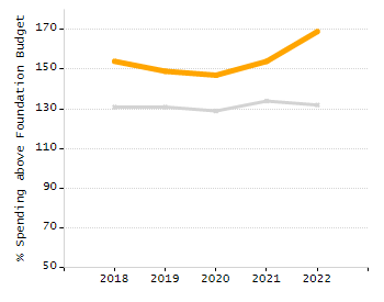 Bar chart showing selected student populations. High Needs: 45.9%, Low Income: 31.5%, Students with Disabilities: 19.8%, First Language Not English: 19%, English Learners: 6.5%.
