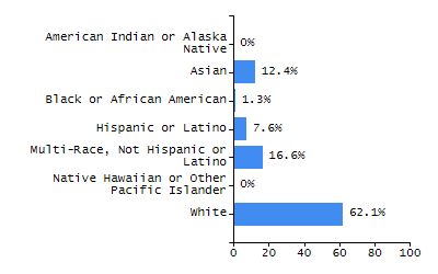 Bar chart showing student race and ethnicity percentages. White students: 71.3%, Hispanic or Latino: 16%, Black or African American: 5.9%, Multi-Race, Not Hispanic or Latino: 3.6%, Asian: 2.7%, American Indian or Alaska Native: 0.4%, Native Hawaiian or Other Pacific Islander: 0%.