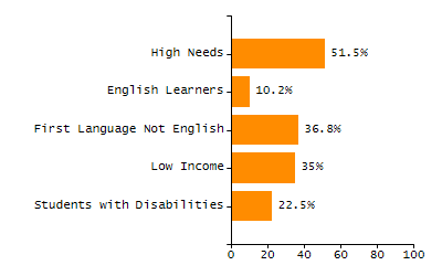 Bar chart showing selected student populations. Students with Disabilities: 20.6%, Low Income: 35.3%, First Language Not English: 0%, English Learners: 0%, High Needs: 47.1%.