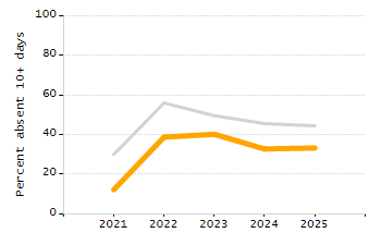 Bar chart showing selected student populations. High Needs: 45.9%, Low Income: 31.5%, Students with Disabilities: 19.8%, First Language Not English: 19%, English Learners: 6.5%.