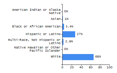 Bar chart showing student race and ethnicity percentages. White: 92.9%, Native Hawaiian or Other Pacific Islander: 0%, Multi-Race, Not Hispanic or Latino: 2.1%, Hispanic or Latino: 4.3%, Black or African American: 0.7%, Asian: 0%, American Indian or Alaska Native: 0%.