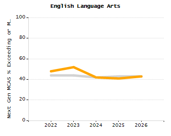 Bar chart showing selected student populations. Students with Disabilities: 26.1%, Low Income: 33.4%, First Language Not English: 9.1%, English Learners: 4.4%, High Needs: 48.5%.