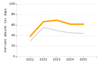 Bar chart showing selected student populations. High Needs: 45.9%, Low Income: 31.5%, Students with Disabilities: 19.8%, First Language Not English: 19%, English Learners: 6.5%.