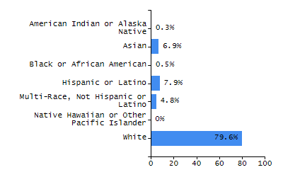 Bar chart showing student race and ethnicity percentages. White: 59.7%, Native Hawaiian or Other Pacific Islander: 0.4%, Multi-Race, Not Hispanic or Latino: 4.3%, Hispanic or Latino: 8.5%, Black or African American: 5.6%, Asian: 21.5%, American Indian or Alaska Native: 0%.
