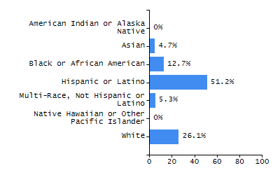 Bar chart showing selected student populations. High Needs: 45.9%, Low Income: 31.5%, Students with Disabilities: 19.8%, First Language Not English: 19%, English Learners: 6.5%.
