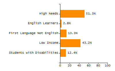 Bar chart showing selected student populations. Students with Disabilities: 14.6%, Low Income: 7%, First Language Not English: 1.8%, English Learners: 0.6%, High Needs: 19.5%.