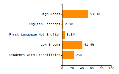 Bar chart showing student race and ethnicity percentages. White: 47.2%, Native Hawaiian or Other Pacific Islander: 0%, Multi-Race, Not Hispanic or Latino: 5.9%, Hispanic or Latino: 41.5%, Black or African American: 3.3%, Asian: 1.8%, American Indian or Alaska Native: 0.3%.